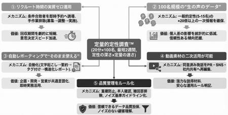 ネオマーケティング、新サービス「定量的定性調査(TM) ネオマーケティング、新サービス「定量的定性調査(TM)
