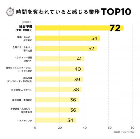 映像業界の「現場あるある」をデータ化|クリエイティ 映像業界の「現場あるある」をデータ化|クリエイティ