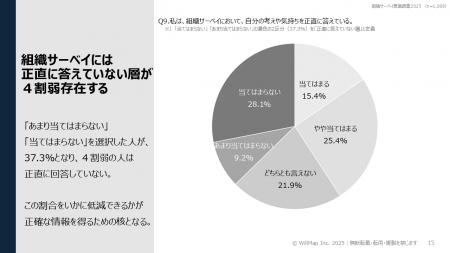 組織サーベイ回答者の約4割が「正直に答えていない」 組織サーベイ回答者の約4割が「正直に答えていない」
