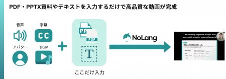 動画生成AI「NoLang」、日本語資料から外国人労働者向 動画生成AI「NoLang」、日本語資料から外国人労働者向