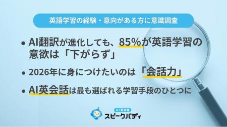 AI翻訳が進化しても英語学習の意欲「下がらず」85% AI翻訳が進化しても英語学習の意欲「下がらず」85%