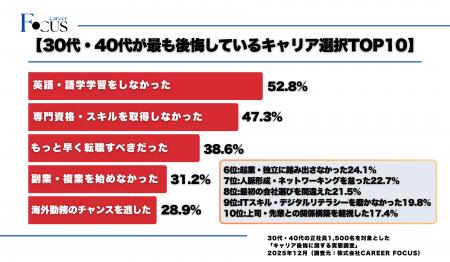 【調査レポート】30代・40代が最も後悔するキャリア選 【調査レポート】30代・40代が最も後悔するキャリア選