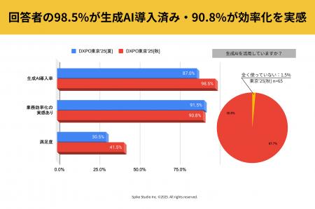 生成AI活用、回答者の98.5%が導入済み・90.8%が効率化 生成AI活用、回答者の98.5%が導入済み・90.8%が効率化