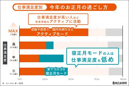 今年の年末年始、みんなのモードは?寝正月の人は仕事 今年の年末年始、みんなのモードは?寝正月の人は仕事