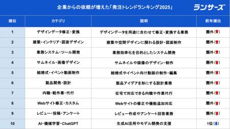 ランサーズ、企業ニーズが伸びた「発注トレンドランキ ランサーズ、企業ニーズが伸びた「発注トレンドランキ