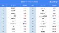 ランサーズ、企業ニーズが伸びた「発注トレンドランキ ランサーズ、企業ニーズが伸びた「発注トレンドランキ