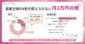 主婦の8割が「副業探しで挫折」月5万円以上稼ぐ成功者 主婦の8割が「副業探しで挫折」月5万円以上稼ぐ成功者