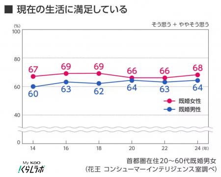 【生活者実態調査/10年比較】“干渉しない家族がいい” 【生活者実態調査/10年比較】“干渉しない家族がいい”