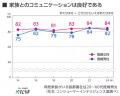 【生活者実態調査/10年比較】“干渉しない家族がいい” 【生活者実態調査/10年比較】“干渉しない家族がいい”