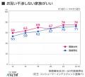 【生活者実態調査/10年比較】“干渉しない家族がいい” 【生活者実態調査/10年比較】“干渉しない家族がいい”