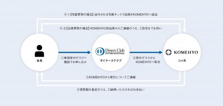 コメ兵×三井住友トラストクラブが提携し提供する、ダ コメ兵×三井住友トラストクラブが提携し提供する、ダ