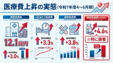 医療費12.1兆円、薬代4.6%増で「働けないのに治療費だ 医療費12.1兆円、薬代4.6%増で「働けないのに治療費だ
