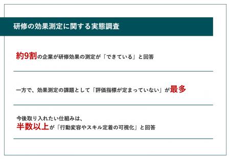 研修効果の測定、約9割の企業が「測定できている」と 研修効果の測定、約9割の企業が「測定できている」と