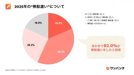 【「ワンバンク」の家計簿データで見る2025年の支出実 【「ワンバンク」の家計簿データで見る2025年の支出実