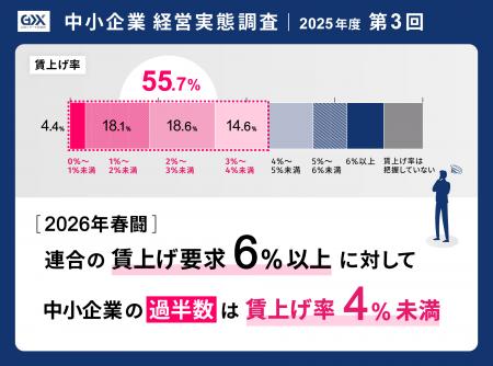 〈2025年度第2回 中小企業経営実態調査〉26年春闘、 〈2025年度第2回 中小企業経営実態調査〉26年春闘、