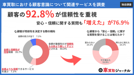 【大手中古車買取サービスに実態調査】76.9%の業者で 【大手中古車買取サービスに実態調査】76.9%の業者で