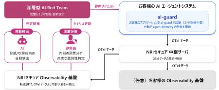 NRIセキュア、AIエージェントの内部状態を可視化し、 NRIセキュア、AIエージェントの内部状態を可視化し、