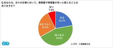 6割超が業務過多を実感!DX時代もタスク管理は「ふせ 6割超が業務過多を実感!DX時代もタスク管理は「ふせ