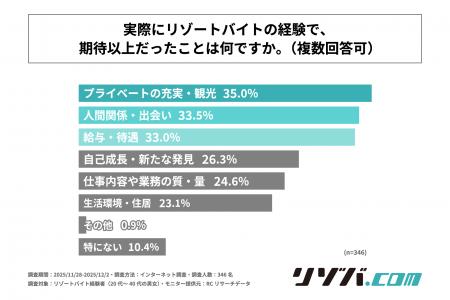 リゾートバイト経験者が、リゾートバイトで期待以上だ リゾートバイト経験者が、リゾートバイトで期待以上だ