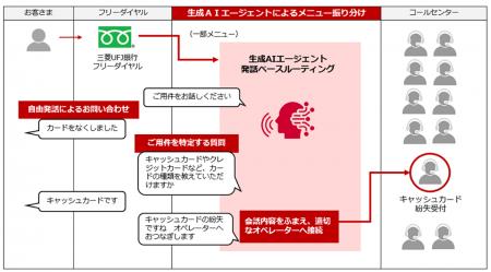 生成AIエージェントによるコールセンターソリュutf-8 生成AIエージェントによるコールセンターソリュutf-8