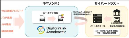 キヤノンMJとサイバートラストが企業間取引における電 キヤノンMJとサイバートラストが企業間取引における電