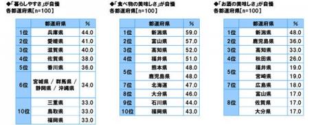 47都道府県別 生活意識調査2025(生活・マネー編) 47都道府県別 生活意識調査2025(生活・マネー編)
