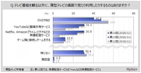 【薄型テレビに関する調査】薄型テレビ画面での「動画 【薄型テレビに関する調査】薄型テレビ画面での「動画