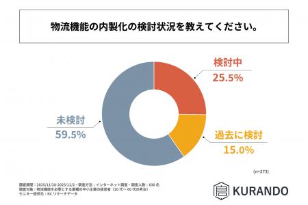 物流機能を外部委託している中小企業の4割以上が、現 物流機能を外部委託している中小企業の4割以上が、現