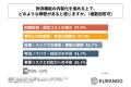 物流機能を外部委託している中小企業の4割以上が、現 物流機能を外部委託している中小企業の4割以上が、現