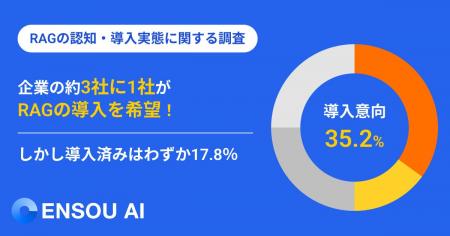 【RAGの認知・導入実態に関する調査】企業の約3社に1 【RAGの認知・導入実態に関する調査】企業の約3社に1