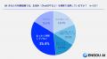 【RAGの認知・導入実態に関する調査】企業の約3社に1 【RAGの認知・導入実態に関する調査】企業の約3社に1