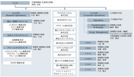 富士ソフト、ビジネスユニット制とCxO制を導入 - 業界 富士ソフト、ビジネスユニット制とCxO制を導入 - 業界