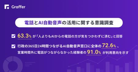 若手社員の6割以上が「人よりもAIと電話する方がラク 若手社員の6割以上が「人よりもAIと電話する方がラク