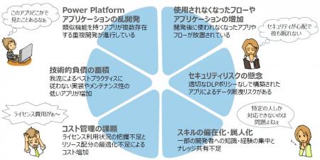 ローコード普及で増える運用課題をALMで解決 ローコード普及で増える運用課題をALMで解決