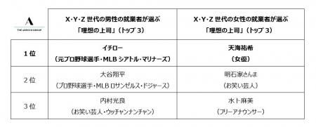 X・Y・Zの3世代・2,050人の就業者を対象にした「静か X・Y・Zの3世代・2,050人の就業者を対象にした「静か