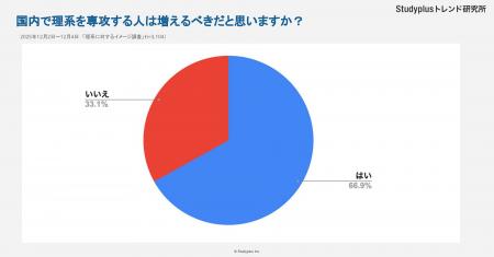 「理系は増えるべき」7割、一方で「忙しそう・男性が 「理系は増えるべき」7割、一方で「忙しそう・男性が