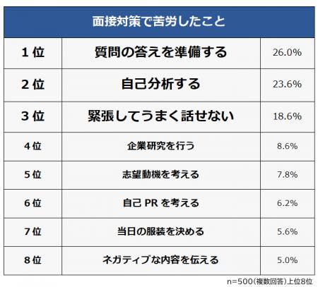 【面接対策で苦労したことランキング】社会人500人ア 【面接対策で苦労したことランキング】社会人500人ア