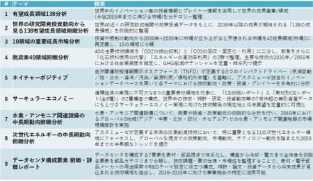 2025年版「有望成長領域レポート」お問い合わせ件数が 2025年版「有望成長領域レポート」お問い合わせ件数が