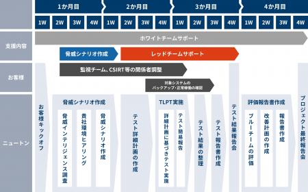 組織のサイバーセキュリティ能力を総合的に評価し課題 組織のサイバーセキュリティ能力を総合的に評価し課題