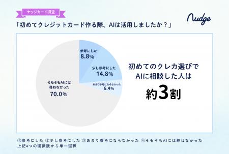 初めてのクレカ選び「AI活用は約3割。利用者の約8割は 初めてのクレカ選び「AI活用は約3割。利用者の約8割は