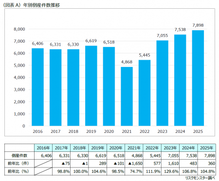 どこよりも早い「2025年 倒産動向レポート」を公開 どこよりも早い「2025年 倒産動向レポート」を公開
