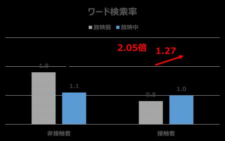 行動ログデータによる、FamilyMartVision接触後の検索 行動ログデータによる、FamilyMartVision接触後の検索