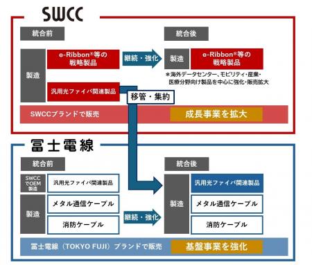 SWCC、汎用光ファイバ関連製品を冨士電線に集約 SWCC、汎用光ファイバ関連製品を冨士電線に集約