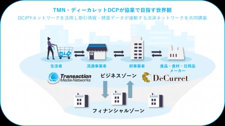 TMNとディーカレットDCPがデジタル通貨DCJPYを活用し TMNとディーカレットDCPがデジタル通貨DCJPYを活用し