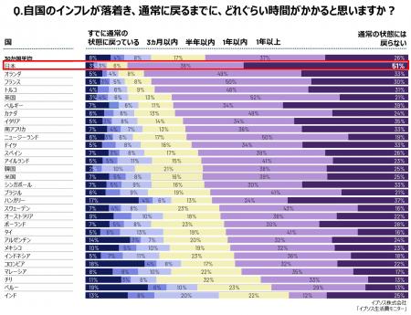 “インフレは戻らない”と考える日本人51%調査30カ国で “インフレは戻らない”と考える日本人51%調査30カ国で