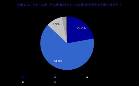 約 9 割が「ユニフォームが企業のイメージに影響を与 約 9 割が「ユニフォームが企業のイメージに影響を与