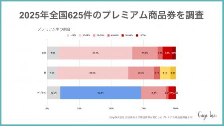 【全国625件プレミアム商品券調査】平均プレミアム率 【全国625件プレミアム商品券調査】平均プレミアム率