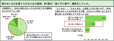大掃除で1年間使っていないものが出てきた人は約8割! 大掃除で1年間使っていないものが出てきた人は約8割!
