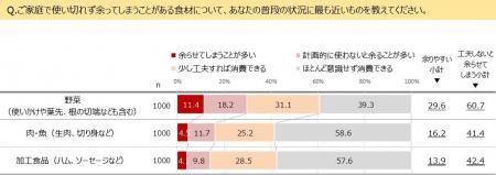 皿うどん(かた焼きそば)および家庭での野菜喫食に関 皿うどん(かた焼きそば)および家庭での野菜喫食に関