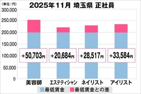 美プロ調べ「2025年11月 最低賃金から見る美容業界の 美プロ調べ「2025年11月 最低賃金から見る美容業界の